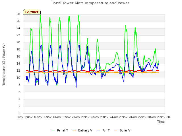 plot of Tonzi Tower Met: Temperature and Power