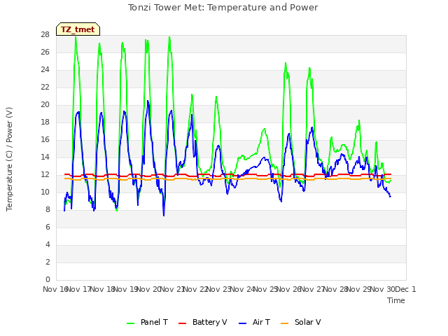 plot of Tonzi Tower Met: Temperature and Power