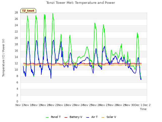 plot of Tonzi Tower Met: Temperature and Power