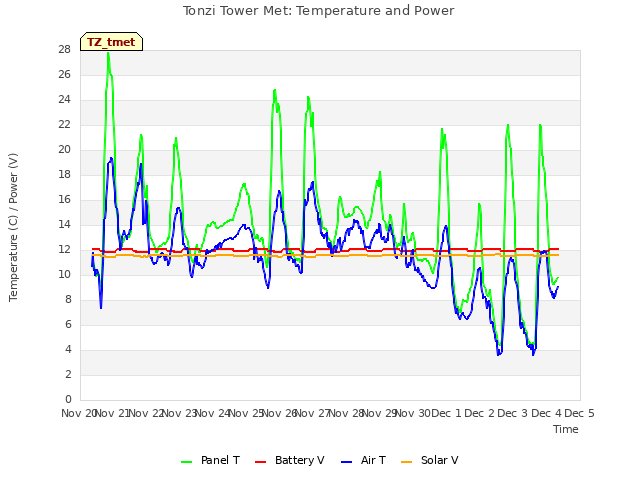 plot of Tonzi Tower Met: Temperature and Power