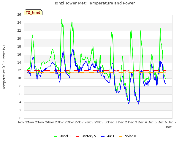 plot of Tonzi Tower Met: Temperature and Power