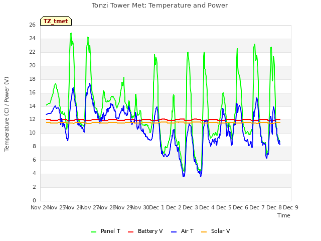 plot of Tonzi Tower Met: Temperature and Power