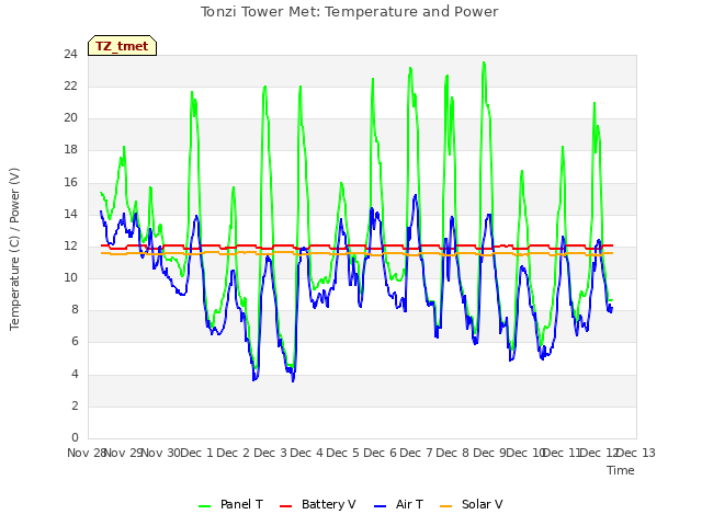 plot of Tonzi Tower Met: Temperature and Power