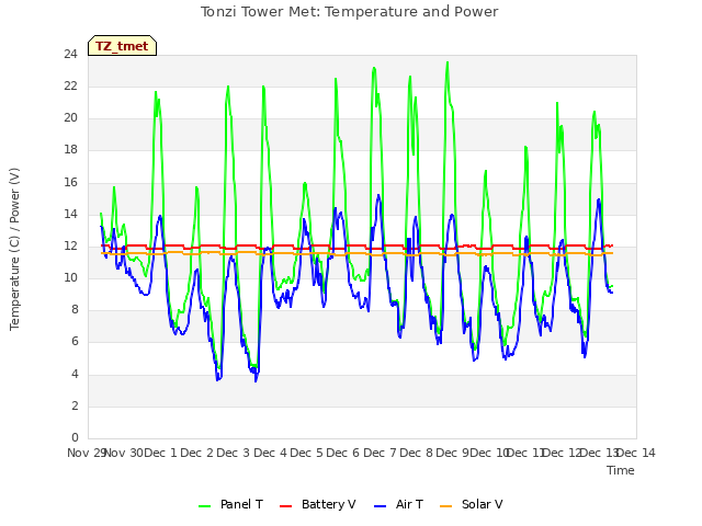 plot of Tonzi Tower Met: Temperature and Power