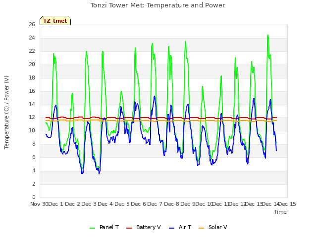 plot of Tonzi Tower Met: Temperature and Power