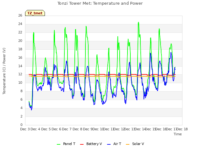 plot of Tonzi Tower Met: Temperature and Power