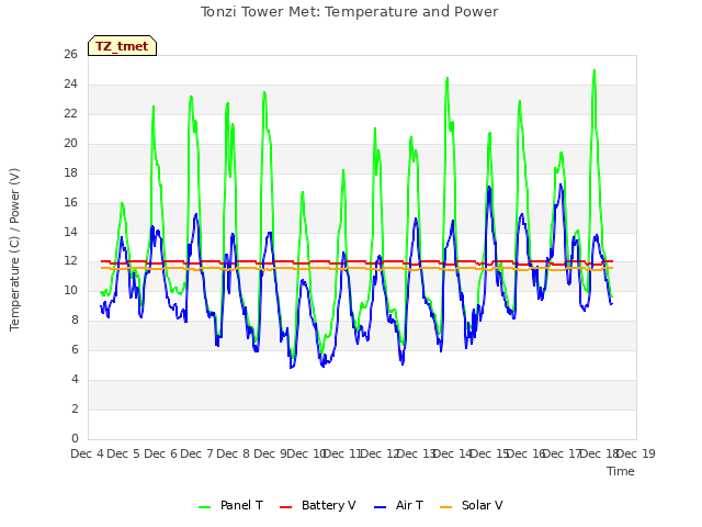 plot of Tonzi Tower Met: Temperature and Power