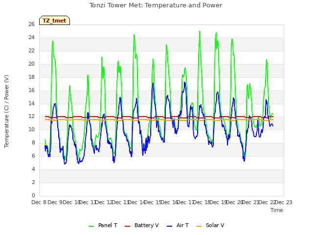 plot of Tonzi Tower Met: Temperature and Power