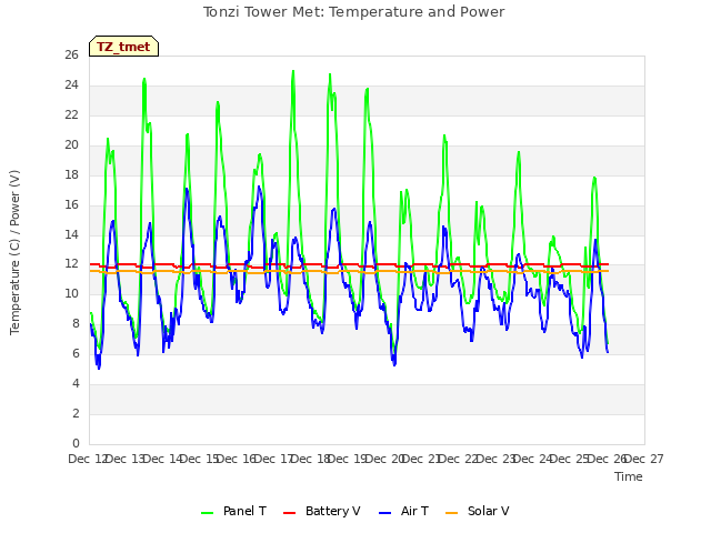 plot of Tonzi Tower Met: Temperature and Power