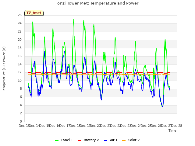 plot of Tonzi Tower Met: Temperature and Power