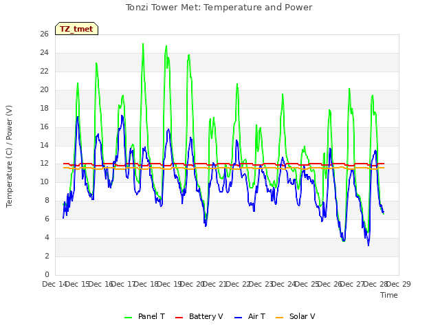 plot of Tonzi Tower Met: Temperature and Power