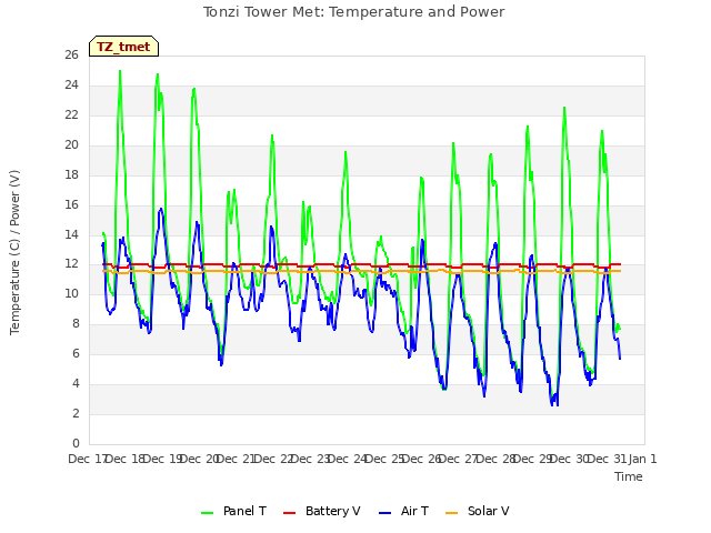 plot of Tonzi Tower Met: Temperature and Power