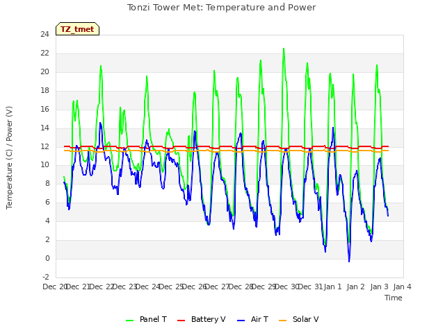 plot of Tonzi Tower Met: Temperature and Power