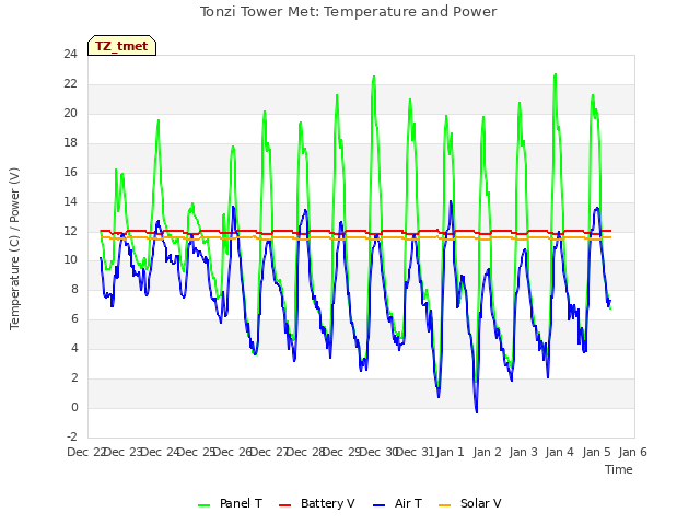 plot of Tonzi Tower Met: Temperature and Power