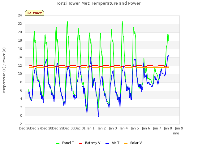 plot of Tonzi Tower Met: Temperature and Power