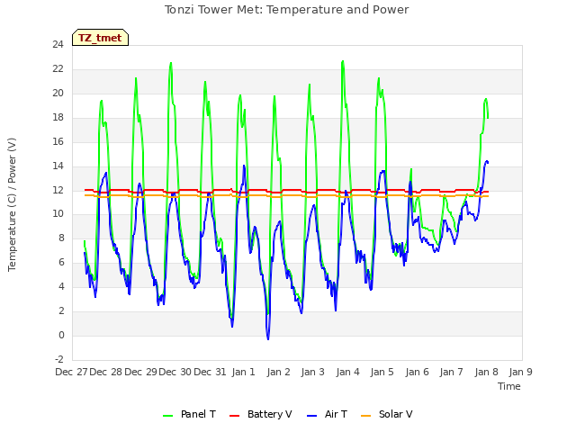 plot of Tonzi Tower Met: Temperature and Power