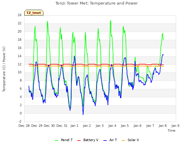 plot of Tonzi Tower Met: Temperature and Power