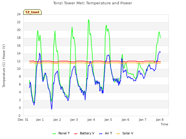 plot of Tonzi Tower Met: Temperature and Power