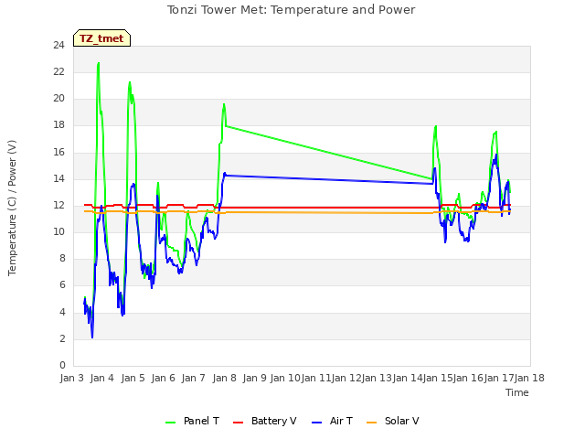 plot of Tonzi Tower Met: Temperature and Power