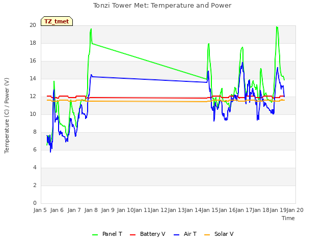 plot of Tonzi Tower Met: Temperature and Power