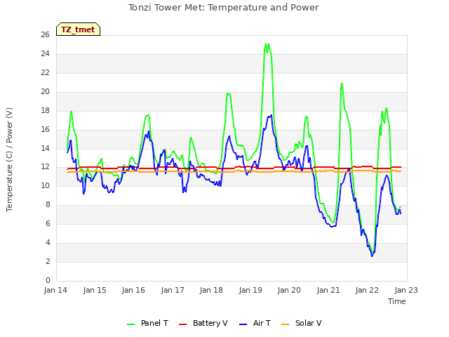 plot of Tonzi Tower Met: Temperature and Power