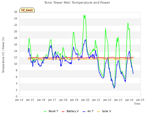 plot of Tonzi Tower Met: Temperature and Power