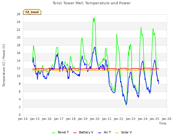 plot of Tonzi Tower Met: Temperature and Power