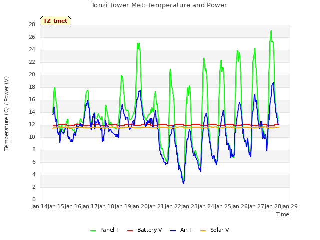 plot of Tonzi Tower Met: Temperature and Power