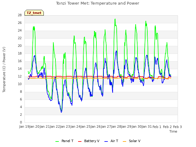plot of Tonzi Tower Met: Temperature and Power