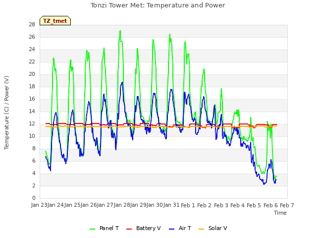 plot of Tonzi Tower Met: Temperature and Power