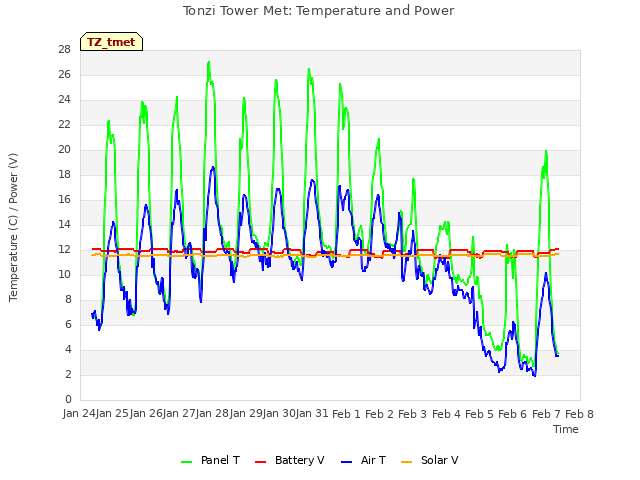 plot of Tonzi Tower Met: Temperature and Power