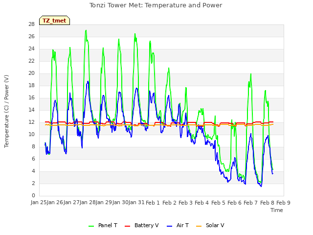 plot of Tonzi Tower Met: Temperature and Power