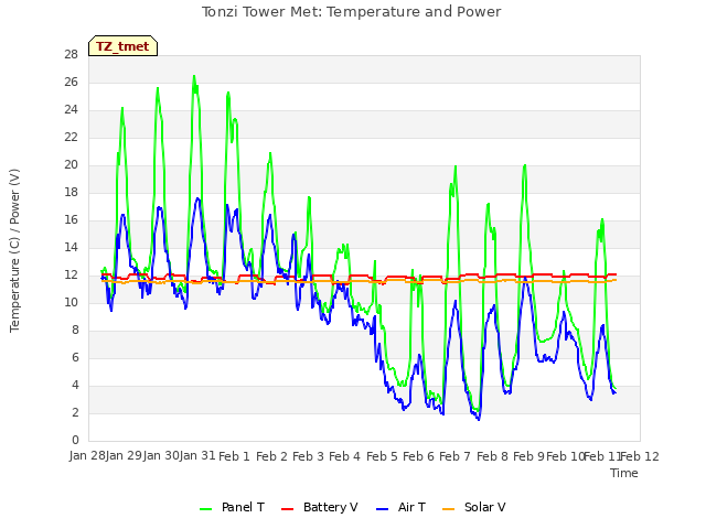 plot of Tonzi Tower Met: Temperature and Power