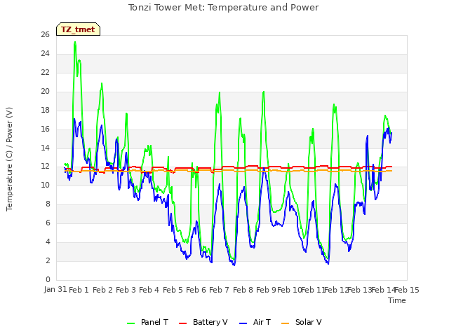 plot of Tonzi Tower Met: Temperature and Power