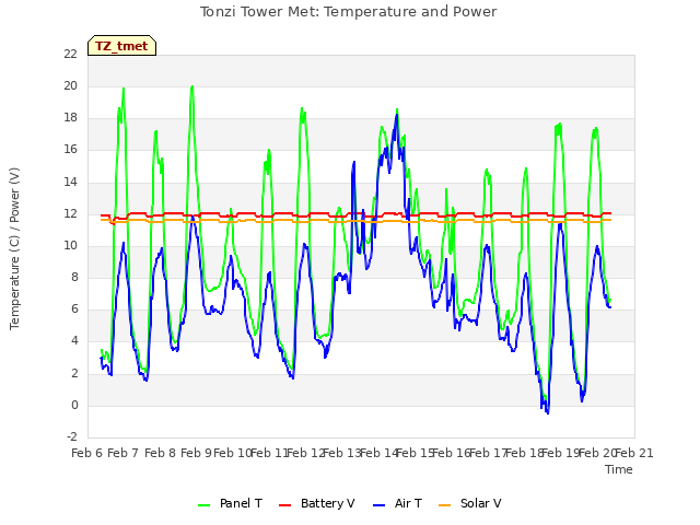 plot of Tonzi Tower Met: Temperature and Power