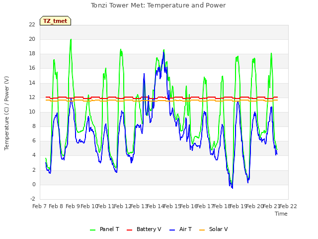 plot of Tonzi Tower Met: Temperature and Power