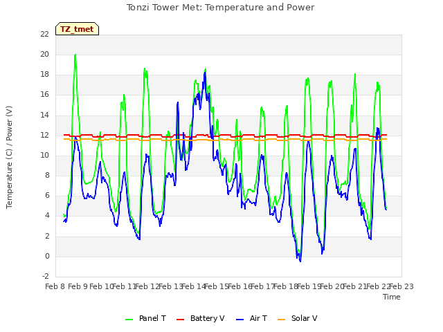 plot of Tonzi Tower Met: Temperature and Power