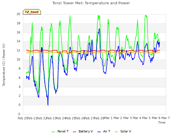 plot of Tonzi Tower Met: Temperature and Power