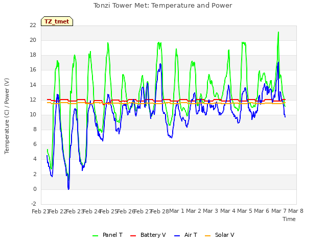 plot of Tonzi Tower Met: Temperature and Power