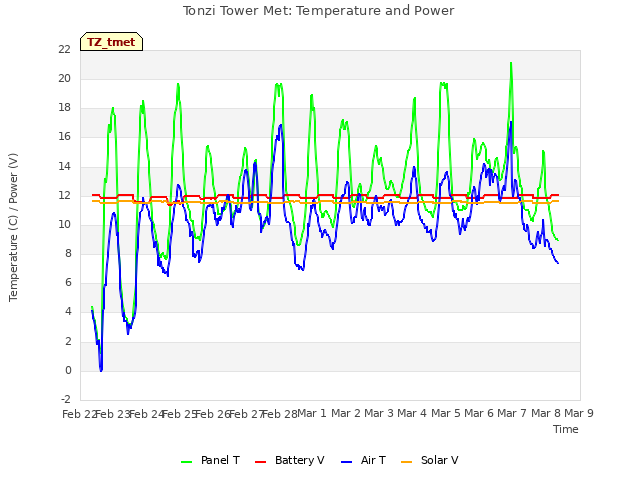 plot of Tonzi Tower Met: Temperature and Power