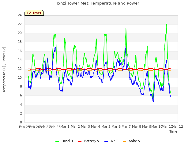 plot of Tonzi Tower Met: Temperature and Power