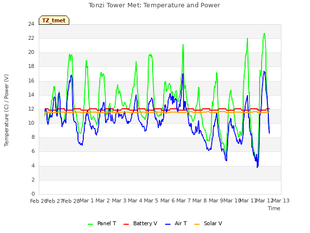 plot of Tonzi Tower Met: Temperature and Power