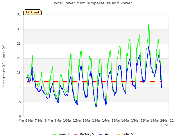 plot of Tonzi Tower Met: Temperature and Power