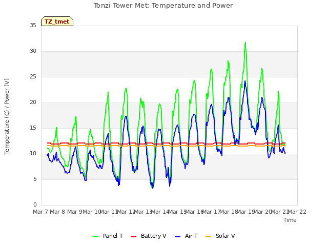 plot of Tonzi Tower Met: Temperature and Power