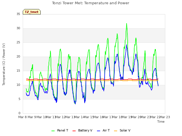 plot of Tonzi Tower Met: Temperature and Power