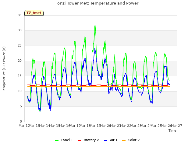 plot of Tonzi Tower Met: Temperature and Power