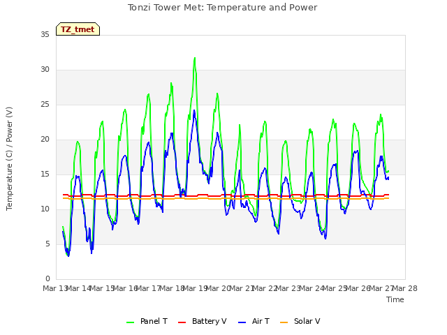 plot of Tonzi Tower Met: Temperature and Power