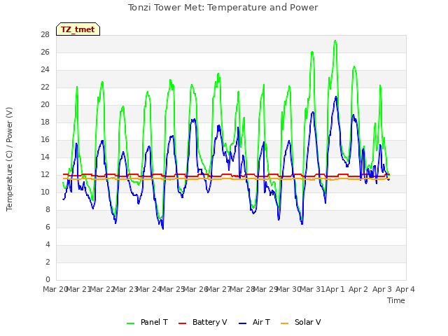 plot of Tonzi Tower Met: Temperature and Power