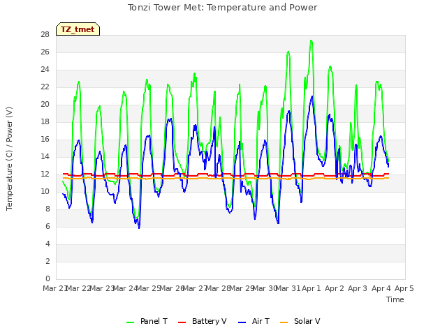 plot of Tonzi Tower Met: Temperature and Power