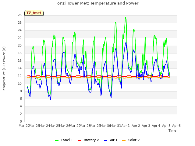 plot of Tonzi Tower Met: Temperature and Power